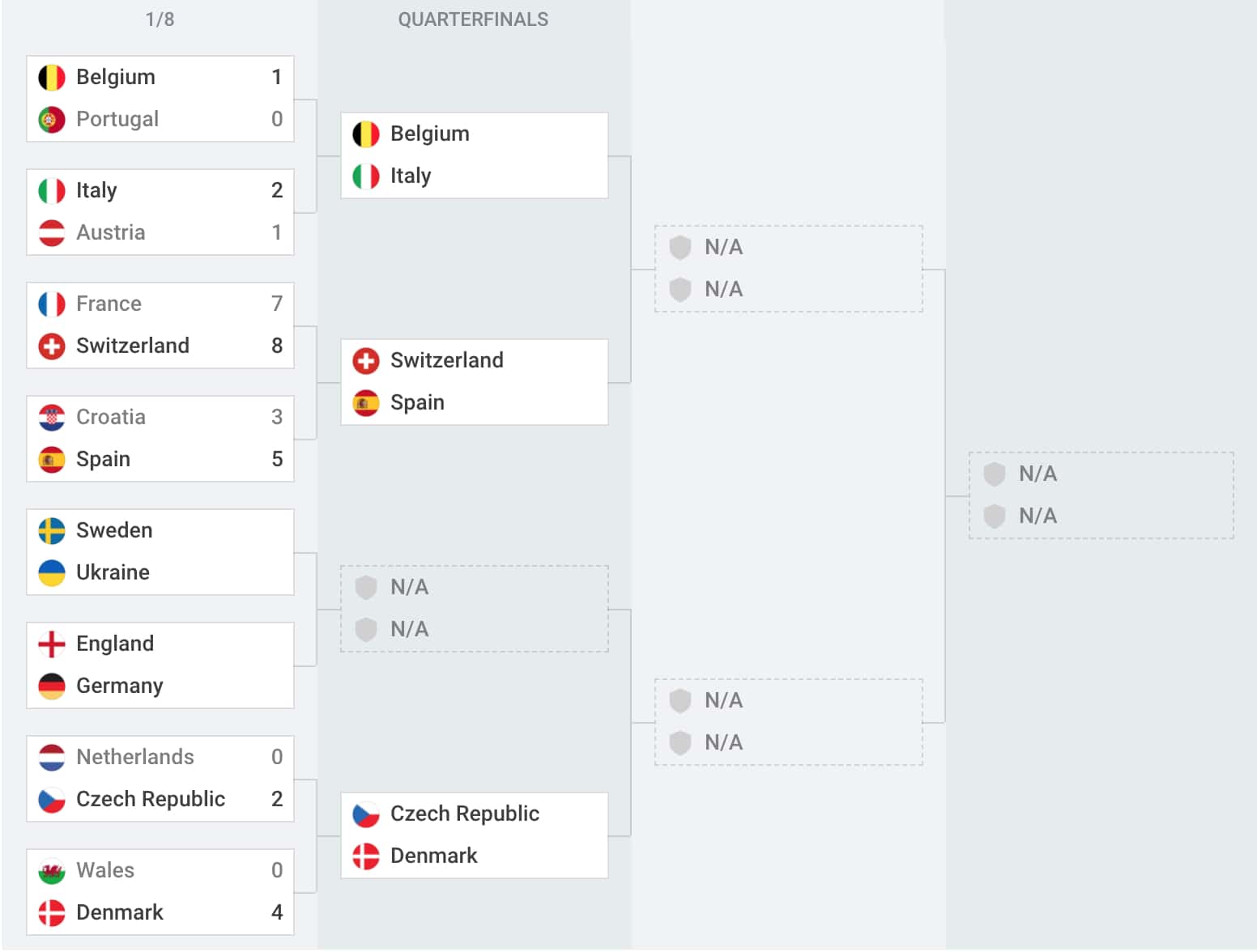 il tabellone di euro 2020