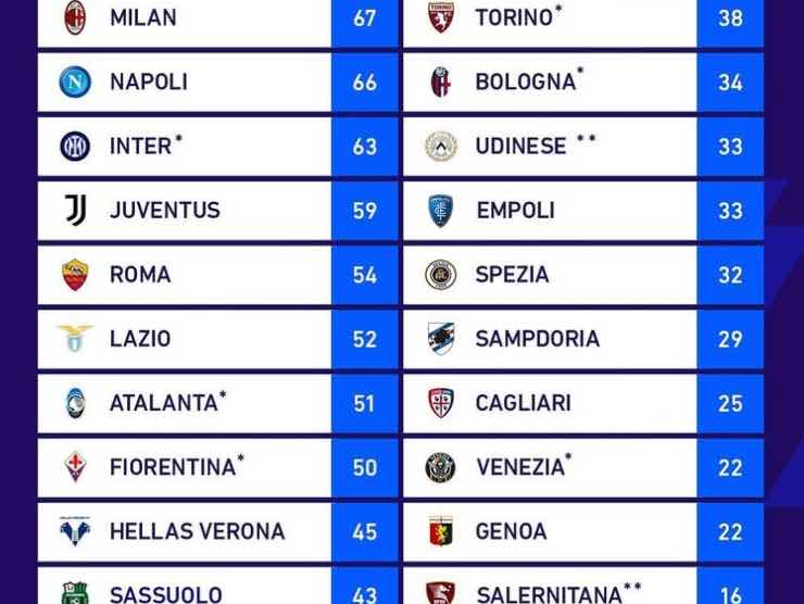 Classifica 31ª giornata Serie A